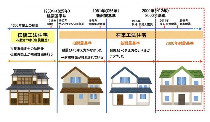 耐震性　〜年代と壁配置バランスについて〜